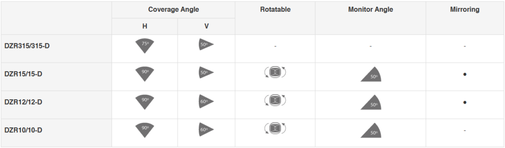 Table of projector models with coverage angles and features: DZR315/315-D shows 75° horizontal and 50° vertical; other models show 90° horizontal and 60° vertical, with monitor/mirroring icons per row.