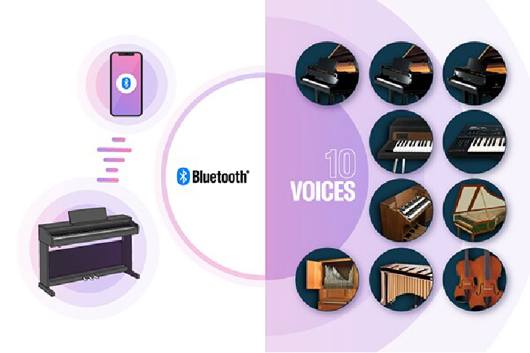 Infographic showing Bluetooth connectivity to a piano/keyboard setup with 10 instrument voices icons on the right and a piano keyboard on the left.