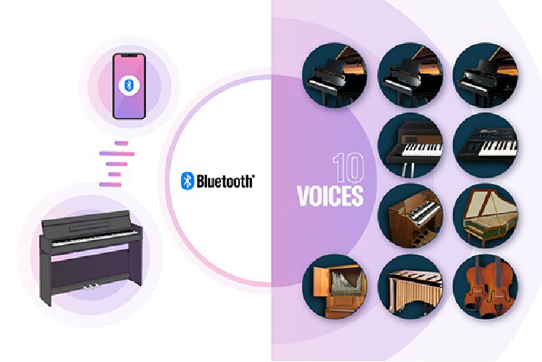 Illustration showing Bluetooth connection to a piano setup with a phone and piano icons, and a cluster of circular instrument icons labeled '10 VOICES' on a purple background.